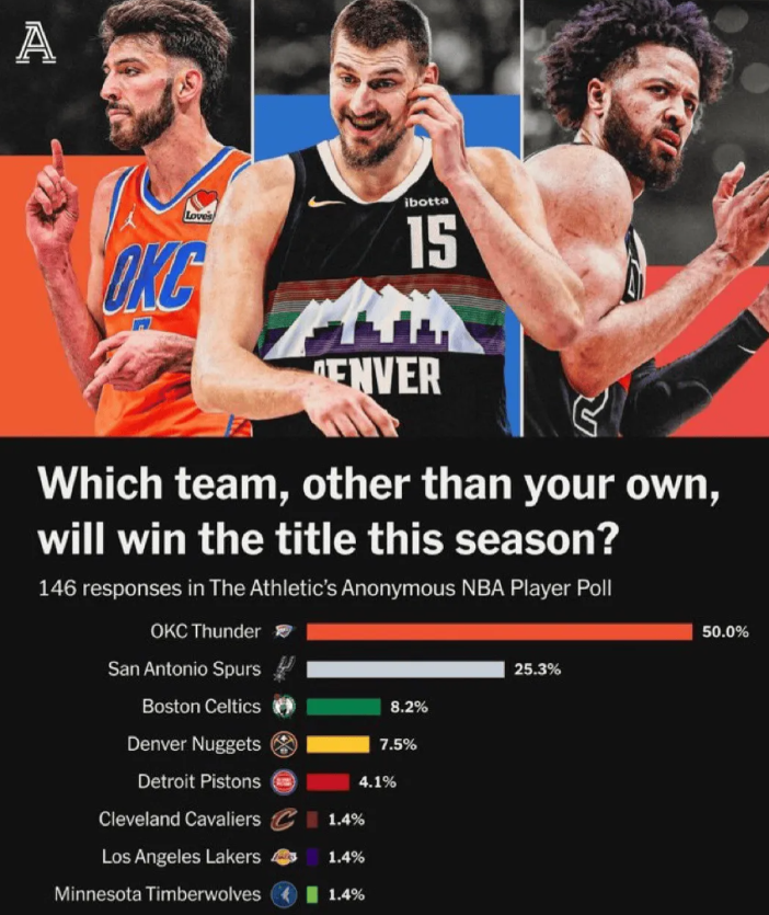 天博体育官方入口-美媒对球员进行匿名调查，50%球员认为雷霆夺冠几率最大！